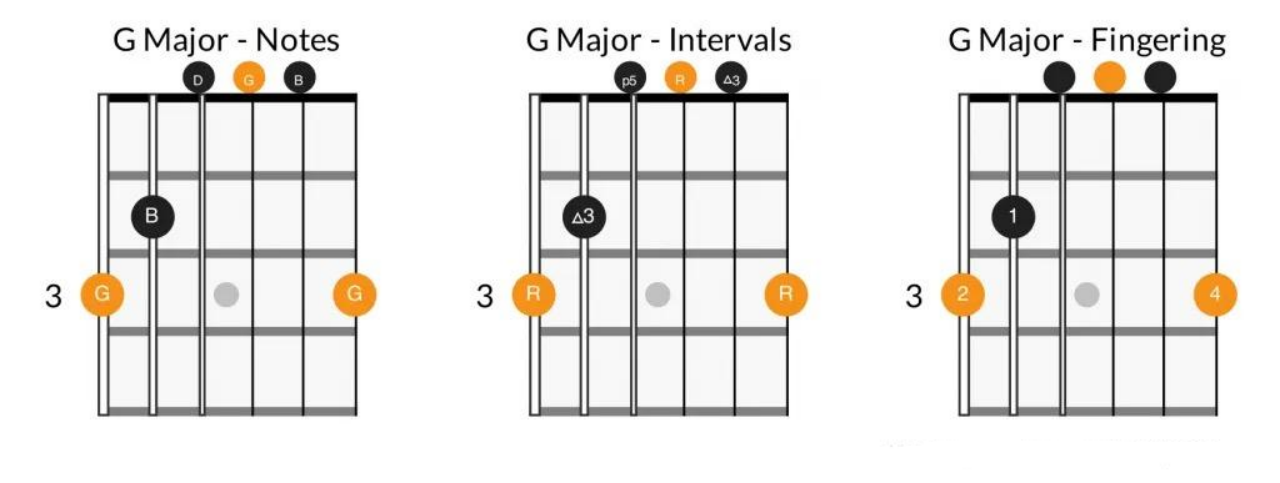 G chord guitar