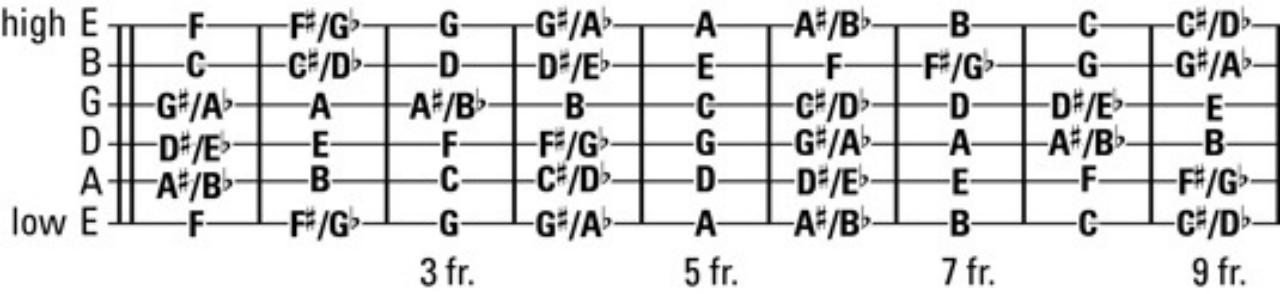 Guitar Notes Chart