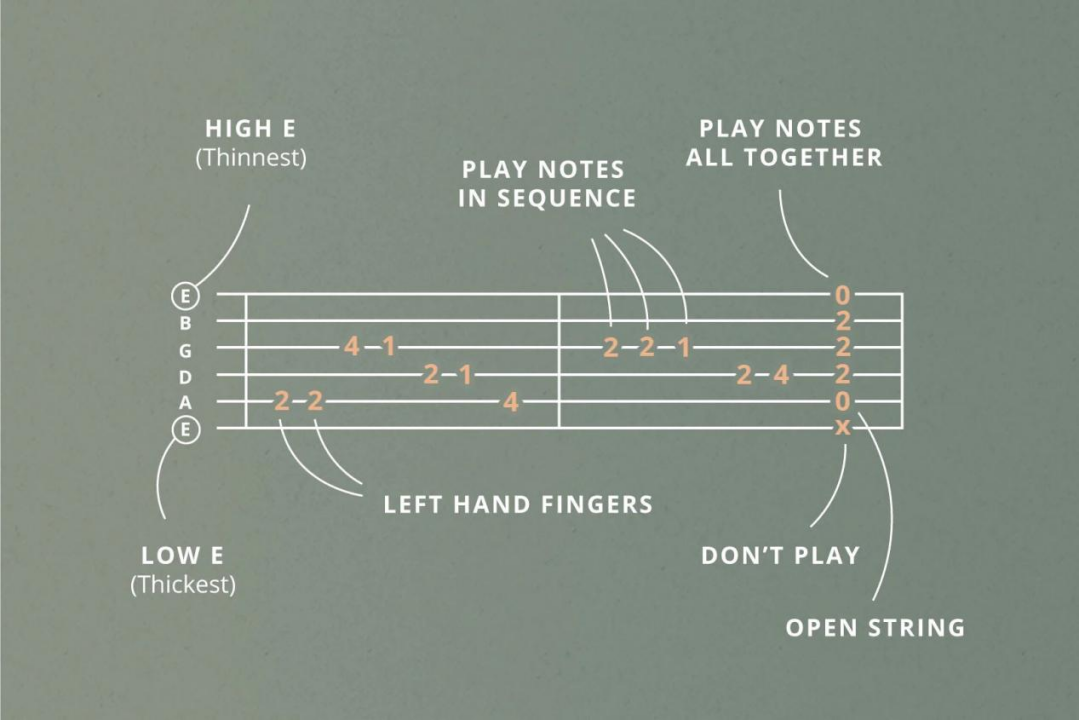 Deciphering Guitar Tablature for Beginners