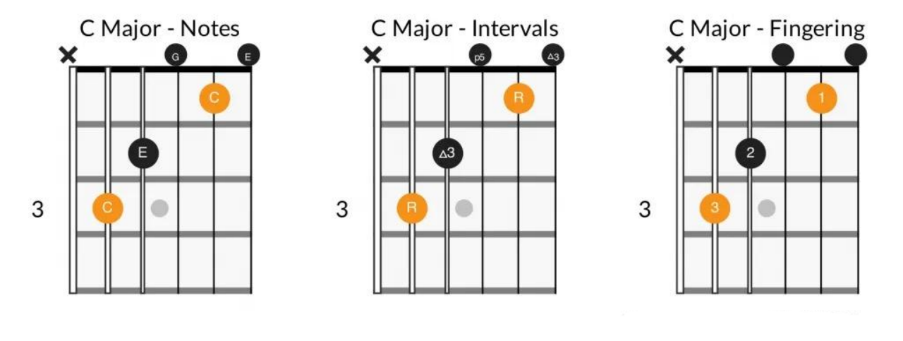 C chord guitar