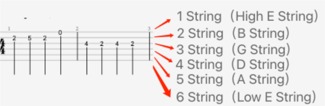 the sixth string of the guitar