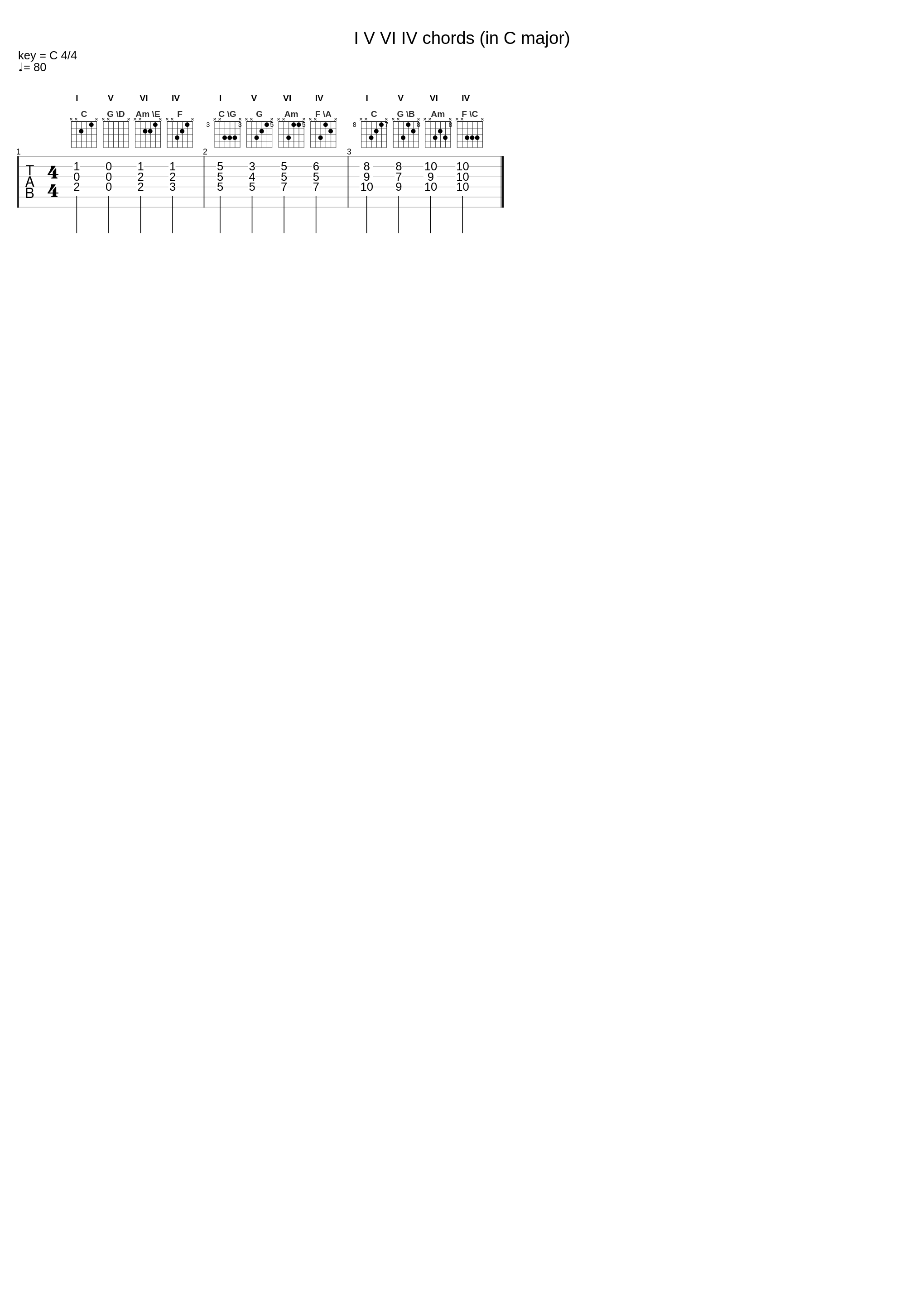I-V-Vi-Iv Chords In C Major_Examples_1
