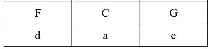 C Major|SheetMusicGo