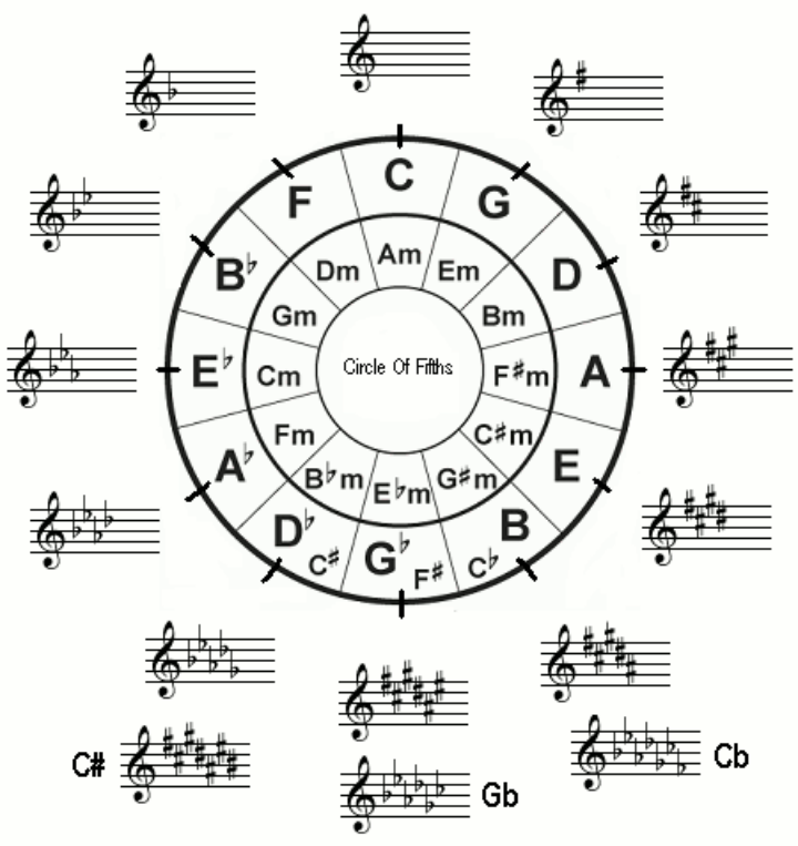 Circle of Fifths|SheetMusicGo