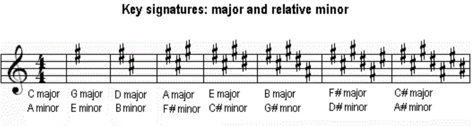 Key signatures chart|SheetMusicGo
