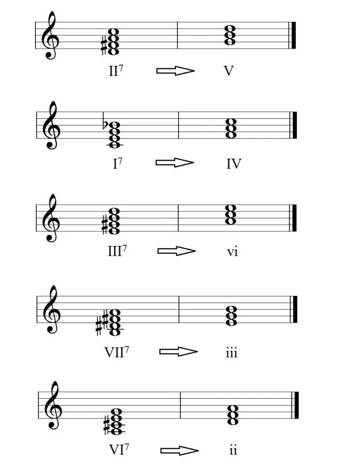 Chords be labeled|SheetMusicGo