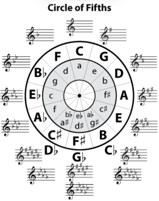Circle of Fifths|SheetMusicGo