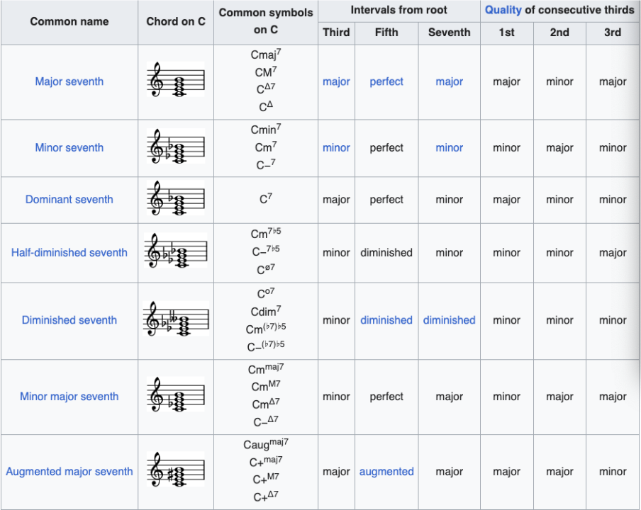 Seventh Chords|SheetMusicGo