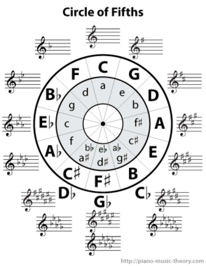 Circle of Fifths|SheetMusicGo