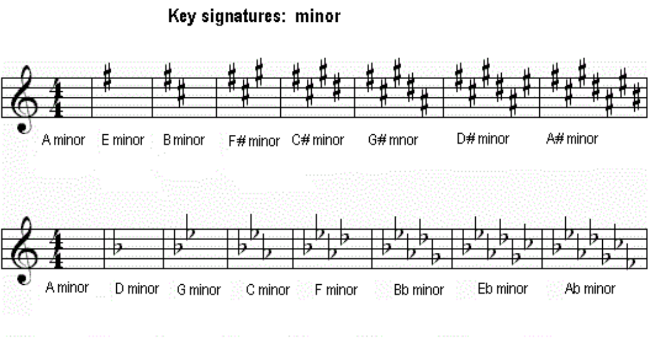 Minor Key Signatures|SheetMusicGo