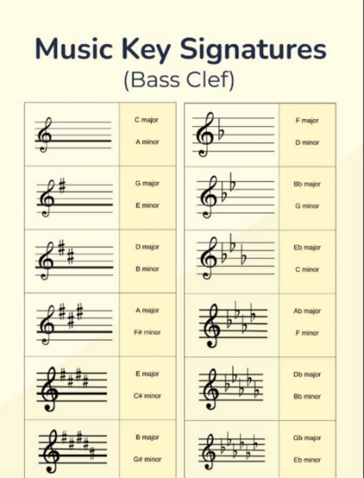 Music Key Signatures Chart|SheetMusicGo