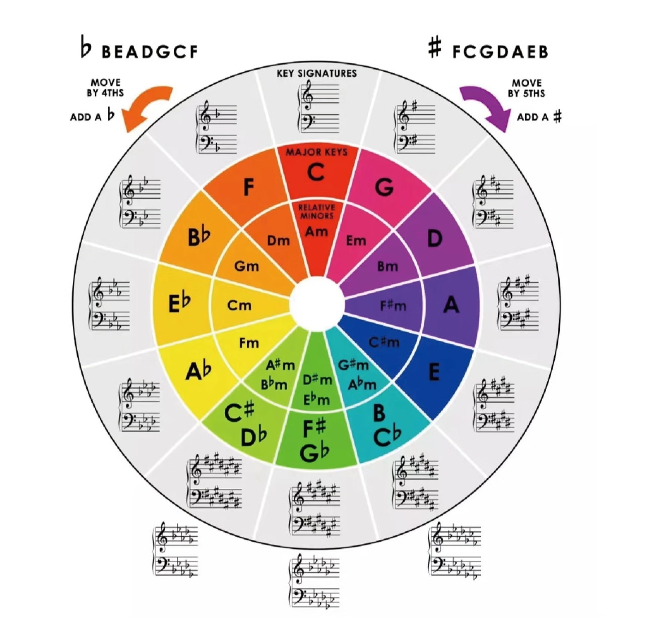 circle of fifths|SheetMusicGo