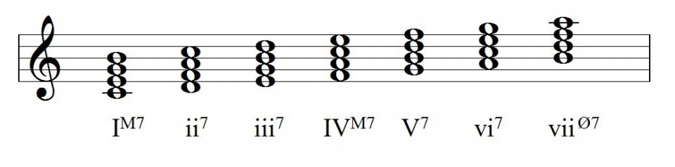 C Major Chords Process|SheetMusicGo