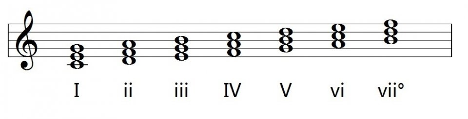 C Major Chords Process|SheetMusicGo