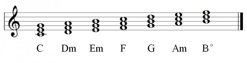 C Major Chords Process|SheetMusicGo