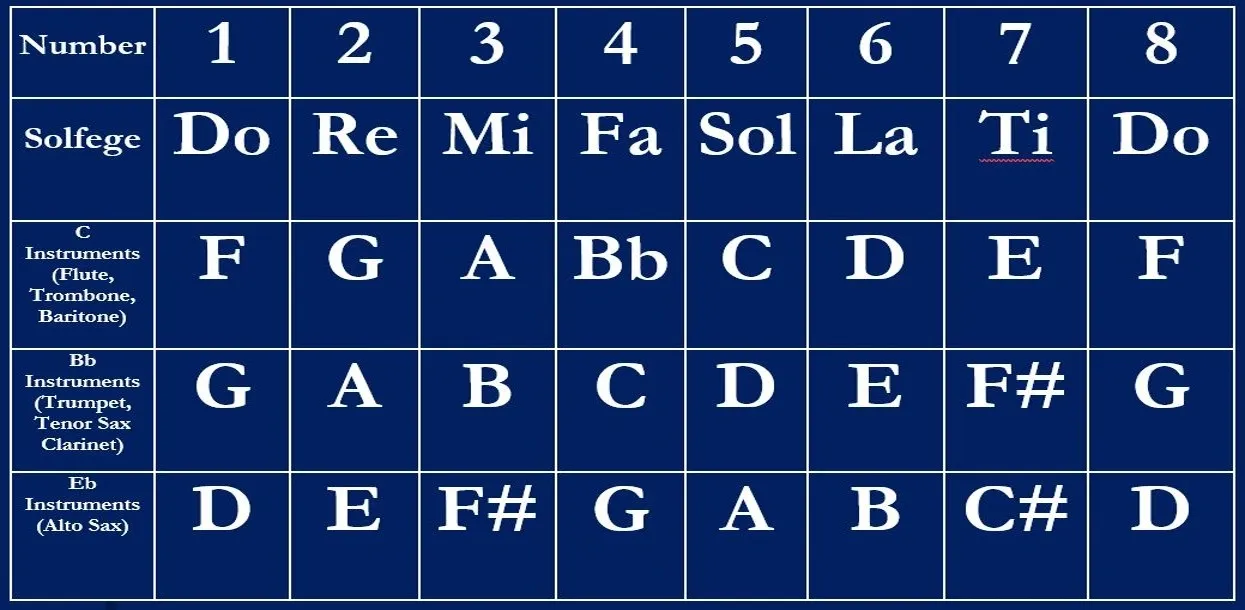 Movable Do System|SheetMusicGo