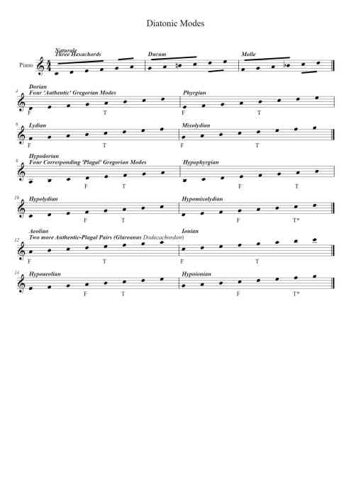 Diatonic Modes