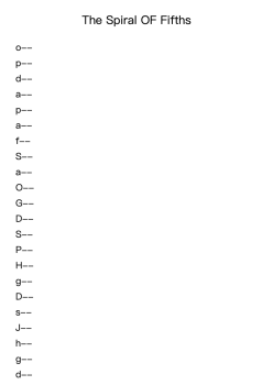 The Spiral of Fifths
