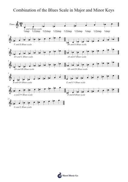 Combination of the Blues Scale in Major and Minor Keys Sheet Music by Migmick Pennthia-Arr.Lornas Buckdick